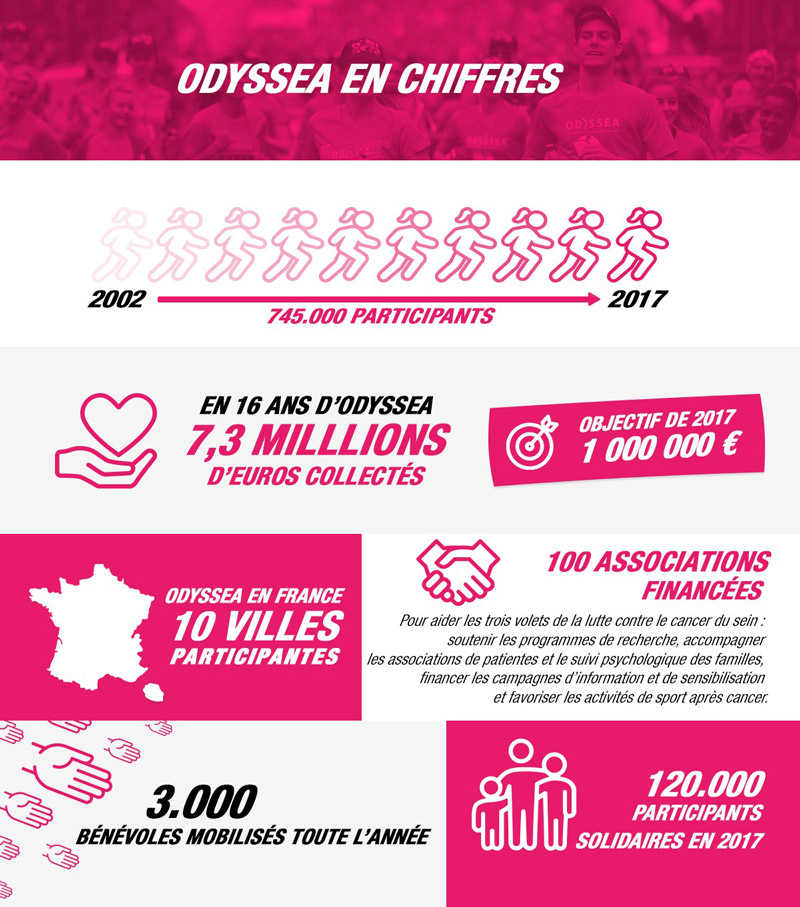 Odyssea - Chiffres - 2017 - Infographie - 800